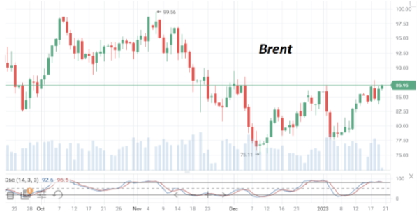 К концу недели нефть марки Brent опять торгуется в районе $86/барр